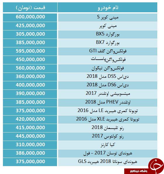 خودرو&zwnj;های وارداتی ۳۰۰ تا ۵۰۰ میلیون تومانی در بازار کدامند؟