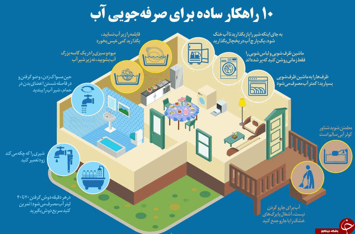 10 راه طلایی برای صرفه جویی در مصرف آب +اینفوگرافیک 10 راه طلایی برای صرفه جویی در مصرف آب +اینفوگرافیک