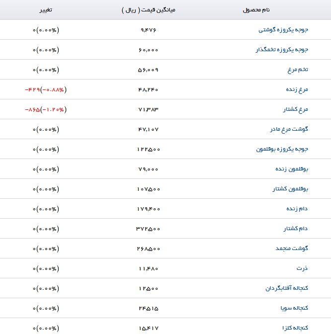 نرخ کنجاله آفتابگردان در بازار چقدر است؟