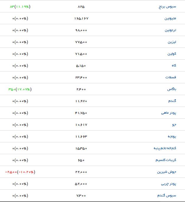 نرخ کنجاله آفتابگردان در بازار چقدر است؟