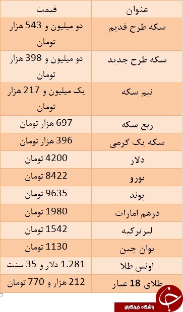 سکه طرح قدیم به دومیلیون و ۵۴۳ هزار تومان رسید/ یورو ۸۴۲۲ تومان