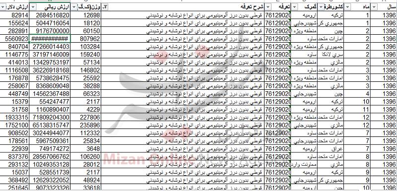 آمار میلیاردی واردات قوطی نوشابه به ایران +جدول