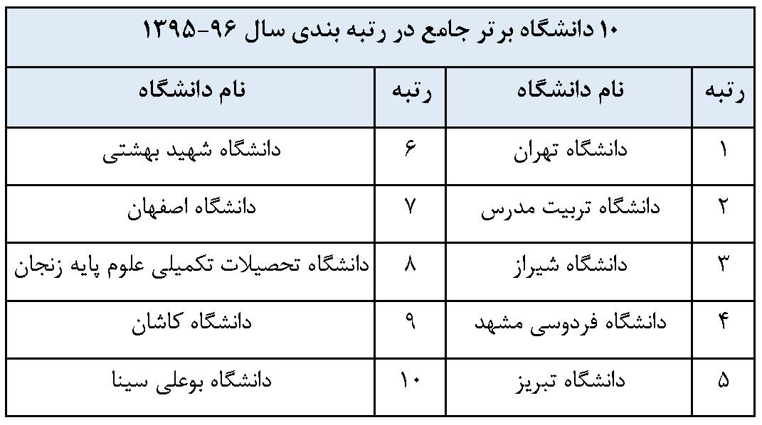 اعلام نتایج رتبه بندی دانشگاه&zwnj;ها و موسسات پژوهشی کشور