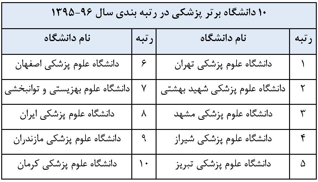 اعلام نتایج رتبه بندی دانشگاه&zwnj;ها و موسسات پژوهشی کشور