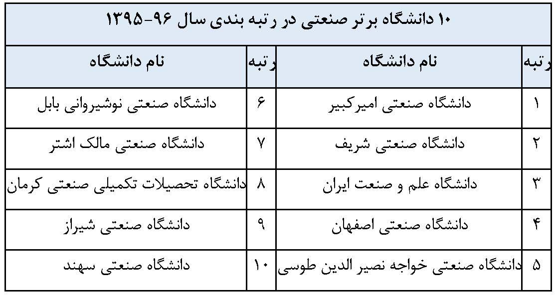 اعلام نتایج رتبه بندی دانشگاه&zwnj;ها و موسسات پژوهشی کشور