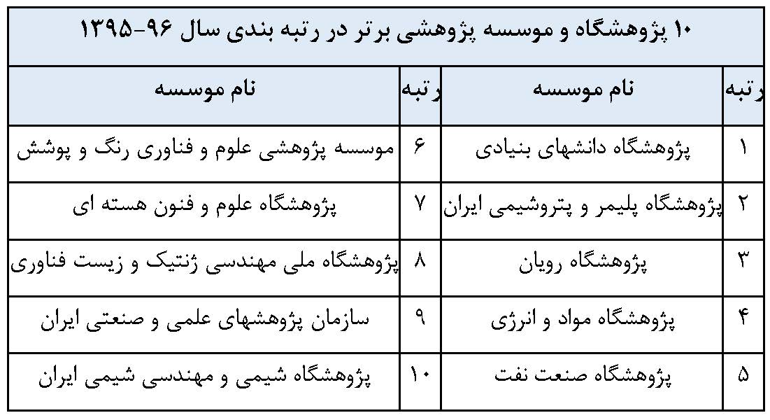 اعلام نتایج رتبه بندی دانشگاه&zwnj;ها و موسسات پژوهشی کشور