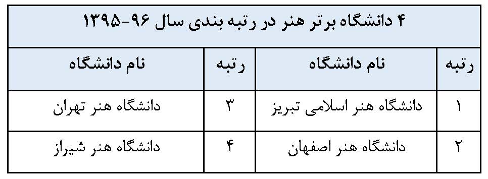 اعلام نتایج رتبه بندی دانشگاه&zwnj;ها و موسسات پژوهشی کشور
