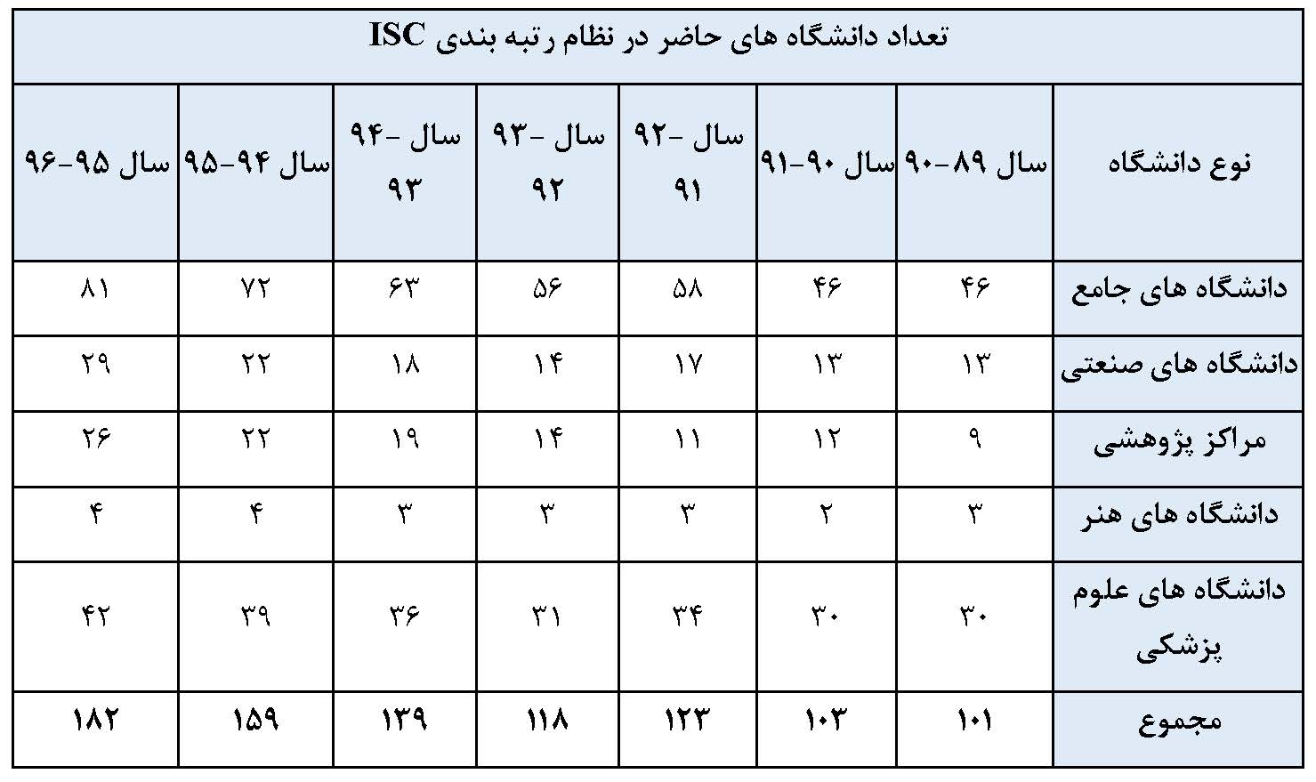 اعلام نتایج رتبه بندی دانشگاه&zwnj;ها و موسسات پژوهشی کشور