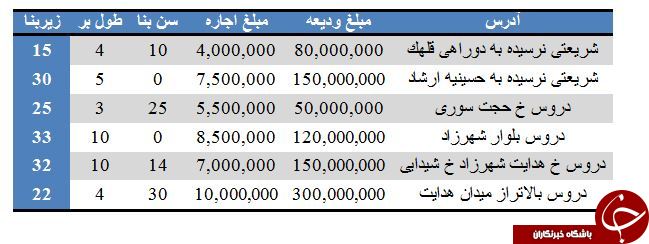نرخ اجاره مغازه در دروس چقدر است؟