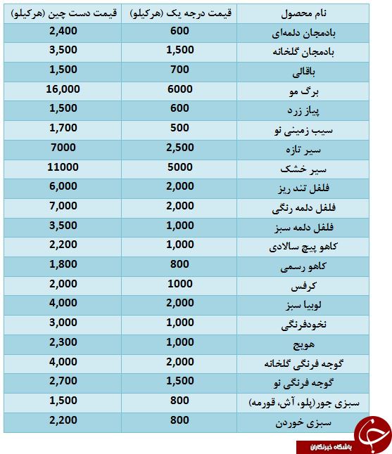 قیمت انواع سبزیجات و صیفی جات در غرفه تره بار