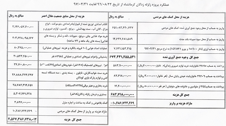 هلال احمر کمک&zwnj;های مردمی به زلزله زدگان کرمانشاهی را کجا هزینه کرد؟