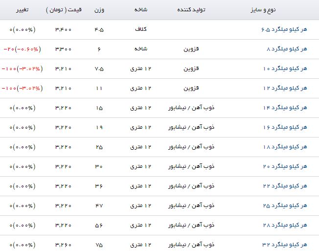 هر کیلو میلگرد ۱۸ با چه قیمتی در بازار به فروش میرسد؟ هر کیلو میلگرد ۱۸ با چه قیمتی در بازار به فروش میرسد؟