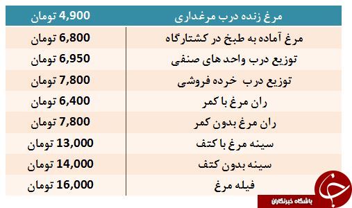 قیمت مرغ در واحدهای صنفی و میادین تره بار چقدر است؟