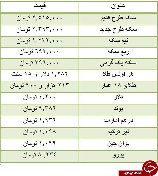 قیمت سکه کاهش یافت / هر پوند 9.386 تومان