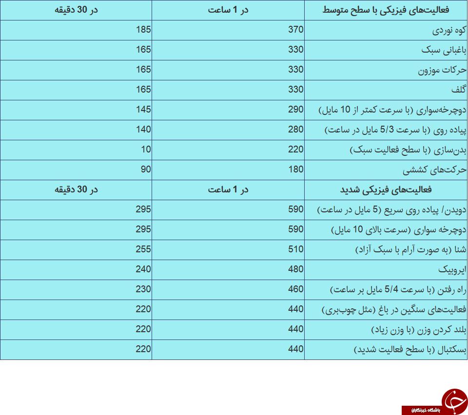 ورزش&zwnj;هایی برای کاهش وزن + جدول کالری سوزی