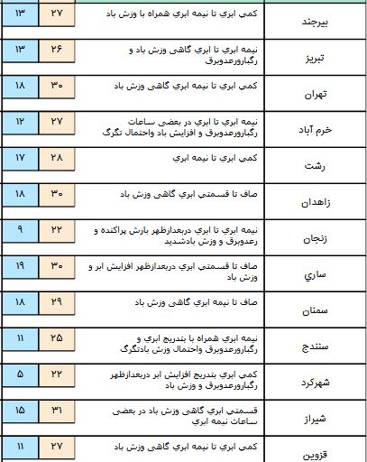 تداوم سامانه بارشی تا شنبه/خوزستان