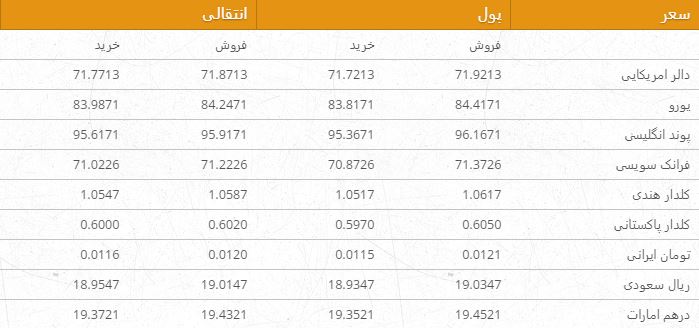 نرخ ارزهای خارجی در بازار امروز کابل/ 3 جوزا