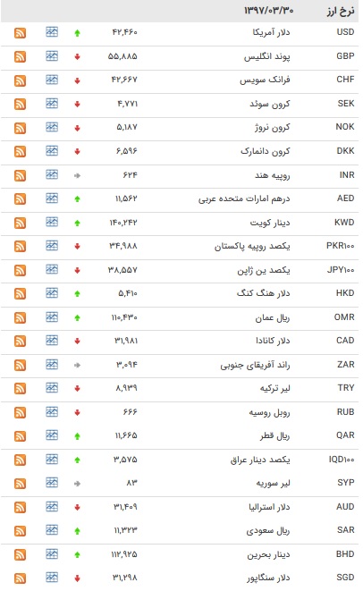 افزایش نرخ ۱۵ ارز مبادله&zwnj;ای/ قیمت رسمی یورو کاهش یافت + جدول