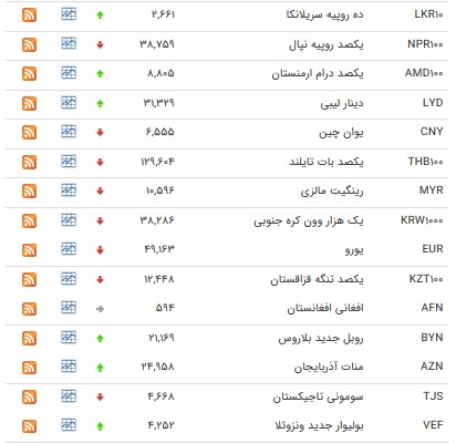 افزایش نرخ ۱۵ ارز مبادله&zwnj;ای/ قیمت رسمی یورو کاهش یافت + جدول