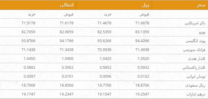 نرخ ارزهای خارجی در بازار امروز کابل/ 30 جوزا