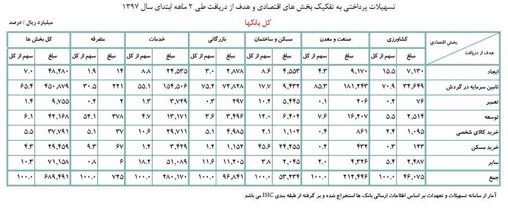 689.5 هزار میلیارد ریال تسهیلات به بخش های اقتصادی پرداخت شد