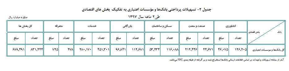 689.5 هزار میلیارد ریال تسهیلات به بخش های اقتصادی پرداخت شد