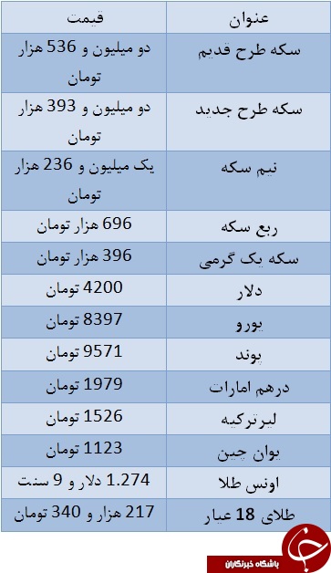 سکه به دو میلیون و ۳۹۳ هزار تومان رسید/ یورو ۸۳۹۷ تومان