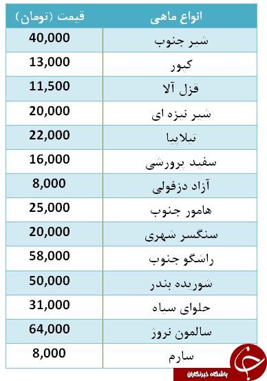 قیمت هر کیلو تیلاپیا در بازار چقدر است؟