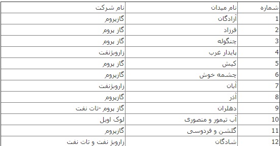 تمایل روس&zwnj;ها برای سرمایه گذاری ۵۰ میلیارد دلاری در صنعت نفت ایران+ جدول