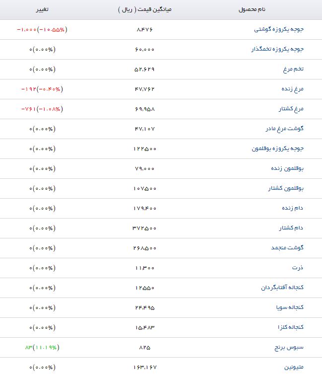 مظنه قیمت کنجاله کلزا در بازار چقدر است؟