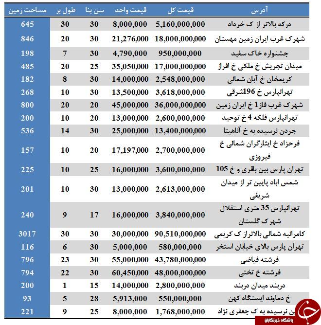 مظنه فروش ویلا در برخی مناطق تهران چقدر است؟