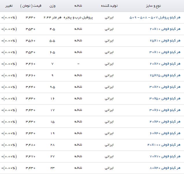 قیمت هر کیلو قوطی پروفیل در بازار