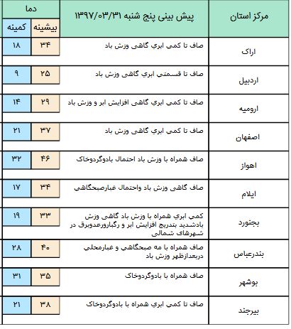 افزایش دما در شمال و شمال شرق کشور+جدول
