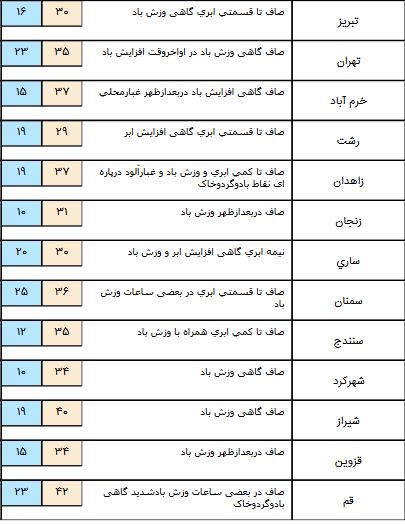 افزایش دما در شمال و شمال شرق کشور+جدول