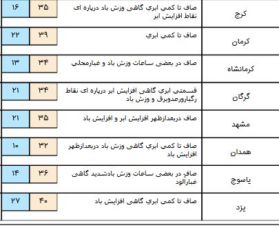 افزایش دما در شمال و شمال شرق کشور+جدول