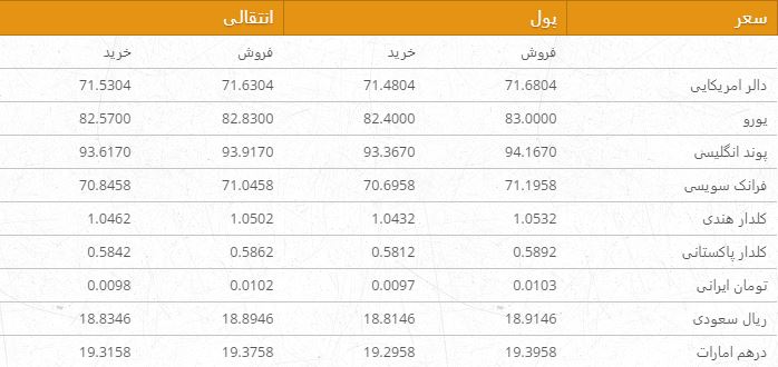 نرخ ارزهای خارجی در بازار امروز کابل/ 31 جوزا