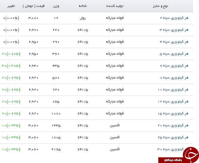 قیمت ورق سیاه فولاد مبارکه اصفهان