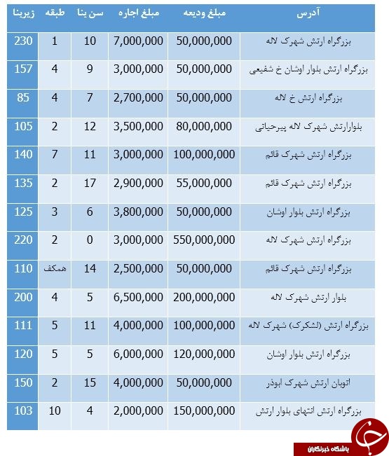 مظنه اجاره آپارتمان در محدوده بزرگراه ارتش چقدر است؟