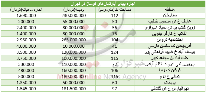 برای اجاره آپارتمان نوساز در تهران چقدر باید هزینه کرد؟+ جدول