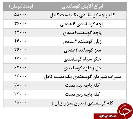 نرخ آلایش گوشت گوسفندی بسته بندی شرکتی در میادین+ جدول