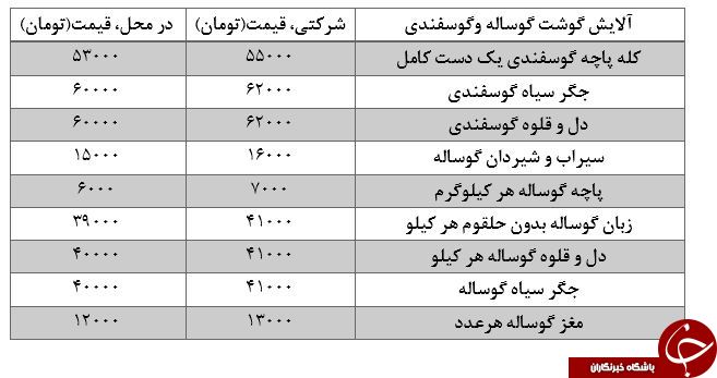 مقایسه قیمت آلایش گوشت گوساله و گوسفندی در بازار + جدول