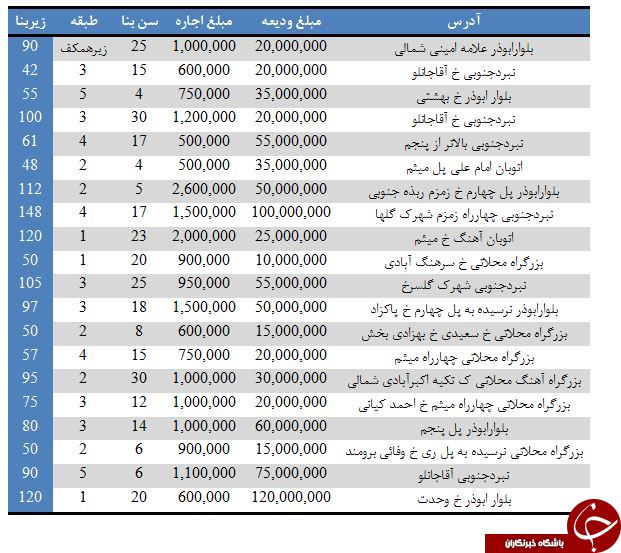 نرخ رهن و اجاره در بزرگراه محلاتی + جدول