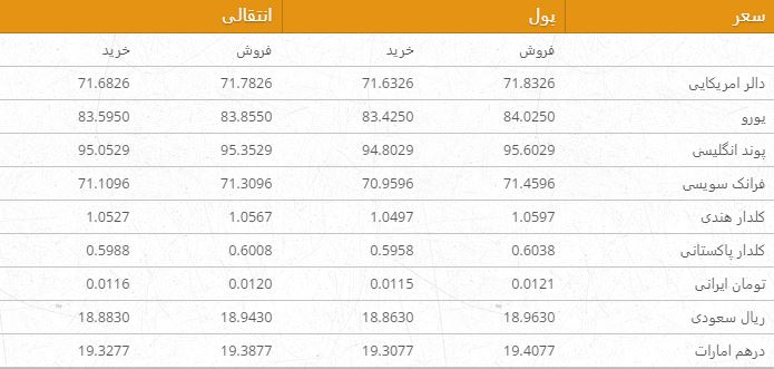 نرخ ارزهای خارجی در بازار امروز کابل/ 5 جوزا