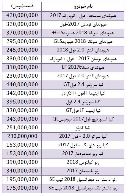 افزایش قیمت خودروهای وارداتی در بازار + جدول