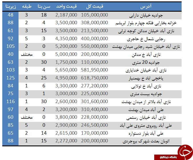 قیمت خرید آپارتمان در جوادیه چقدر است؟
