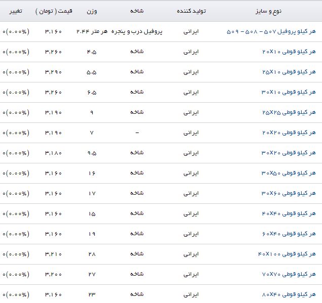 قیمت پروفیل و مصنوعات فولادی در بازار اعلام شد