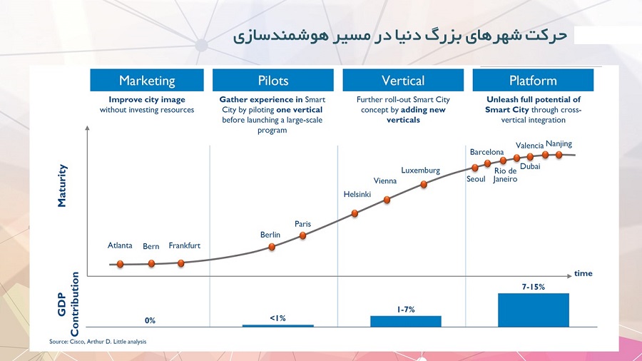 نقشه راهِ هوشمندسازی شهر&zwnj;های بزرگ دنیا و جایگاه تهران + عکس