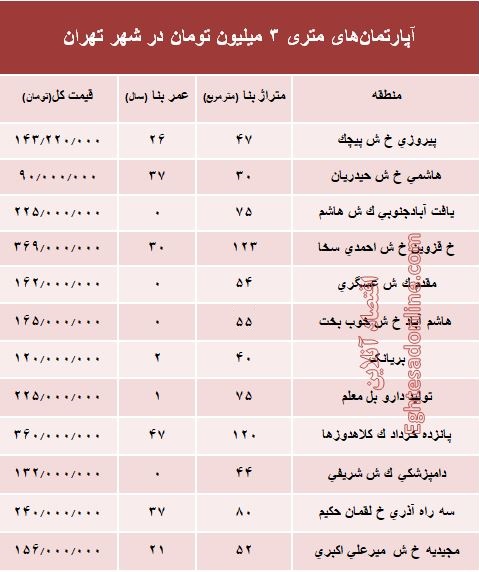 آپارتمان&zwnj;های متری ۳ میلیون پایتخت کجاست؟ +جدول