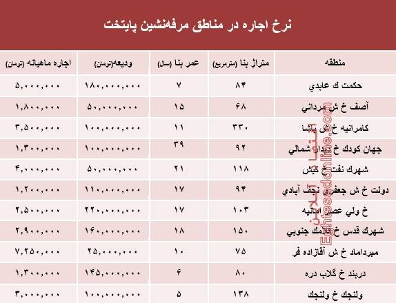 مظنه اجاره&zwnj;بها در مناطق مرفه&zwnj;نشین تهران+ جدول