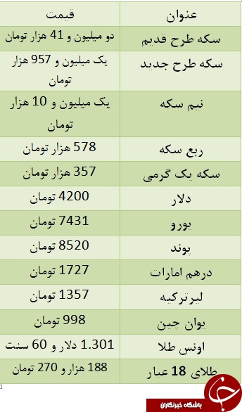سکه ۱۰ هزار تومان گران شد/ یورو ۷۴۳۱ تومان